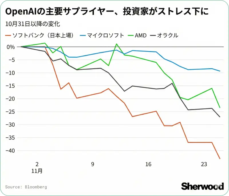 OpenAI関連企業の株価下落